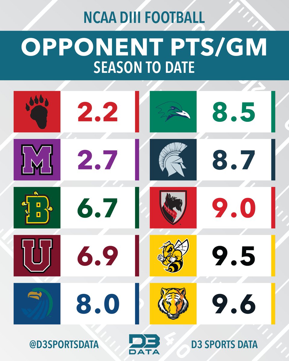 Top-10 DIII Football defenses allowing the fewest points per game this season. #d3data #d3 #d3sports #d3football #d3fb