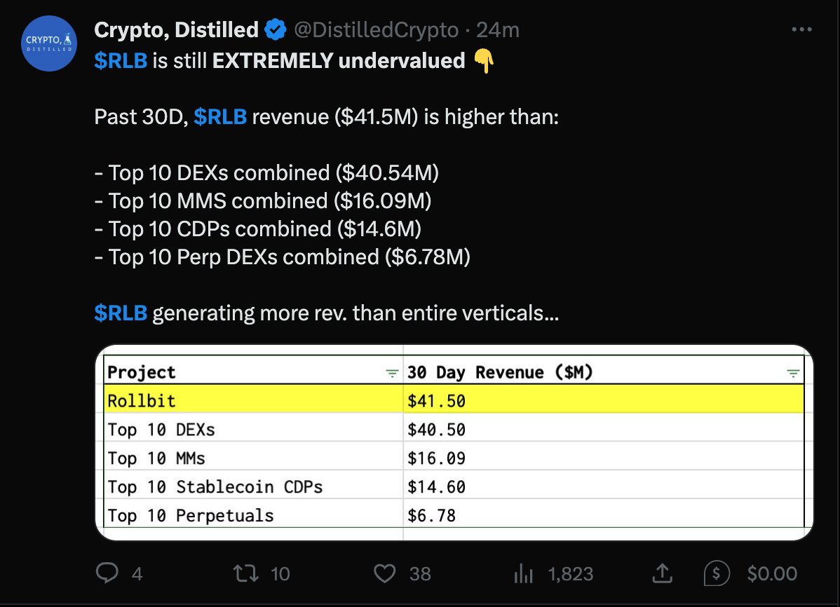 gem_detecter's tweet photo. What if I say a token has 10x potential from MC $500M? Will people think that's crazy? 

Bookmark it and come back in 2025 to thank me 📌

100M $RLB (~$14M) was bought back and burned through platform revenue

" Revenue from Casino (10%), Sportsbook (20%), and 1000x Futures (30%) will be used to buy and burn RLB daily. "

@rollbitcom 30D rev passed the top 10 DEXs / top 10 MMs / top 10 CDPs / top 10 Perp DEXs combined ( I don't have Data with CEX, but this rev can higher than some similar CEXs) 

The team aims to burn more than 15% of the total supply in the next 12 months, which is a confidence that comes from their revenue and volume.

The chart is always on the uptrend line, volume signals and everything is perfect to discover new ATH

Momentum is created, the first high-cap that I store in a cold wallet next to $BTC
