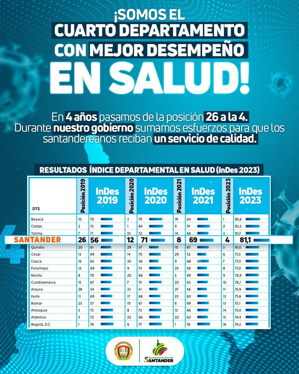 MAguilarHurtado's tweet photo. Cuando iniciamos nuestro Gobierno estábamos en la posición 26 en desempeño en salud en el país, hoy culminando la administración dejamos a #Santander en el cuarto lugar. 💪🏻🏥🩺

El Índice Departamental de Salud destacó los aspectos fundamentales como gobernanza, financiamiento, percepción del usuario, desempeño institucional, gastos en salud, rendición de cuentas, participación, acceso a la información, demostrando nuestro compromiso y bienestar con los santandereanos. 🤩 #LeEstamosCumpliendoASantander #SantanderProgresa