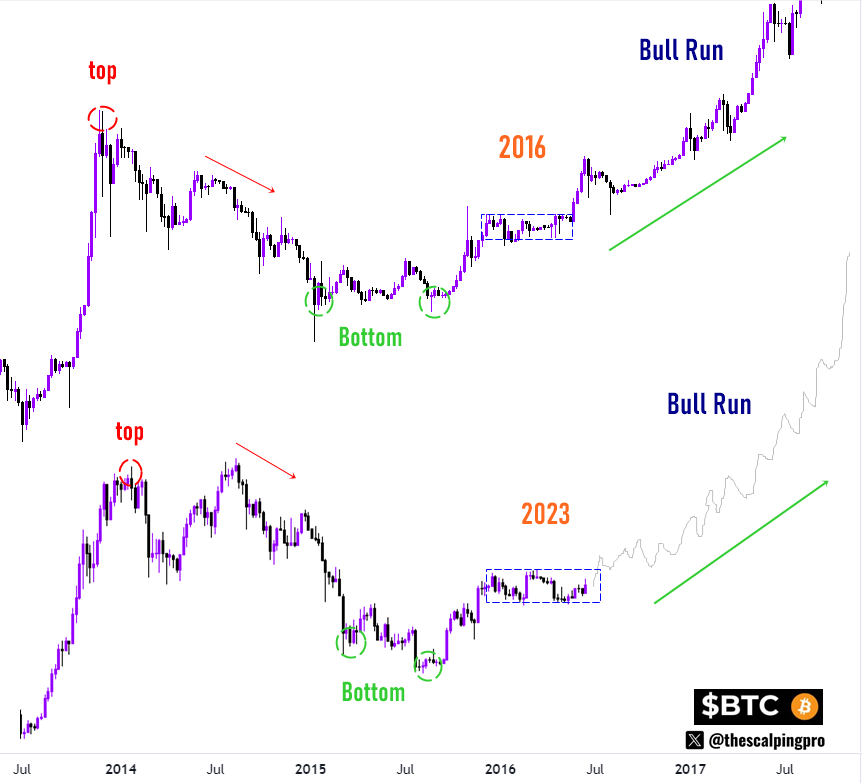 thescalpingpro's tweet photo. #Bitcoin Bull Run Incoming 🚀 https://t.co/KPMCpibIyi