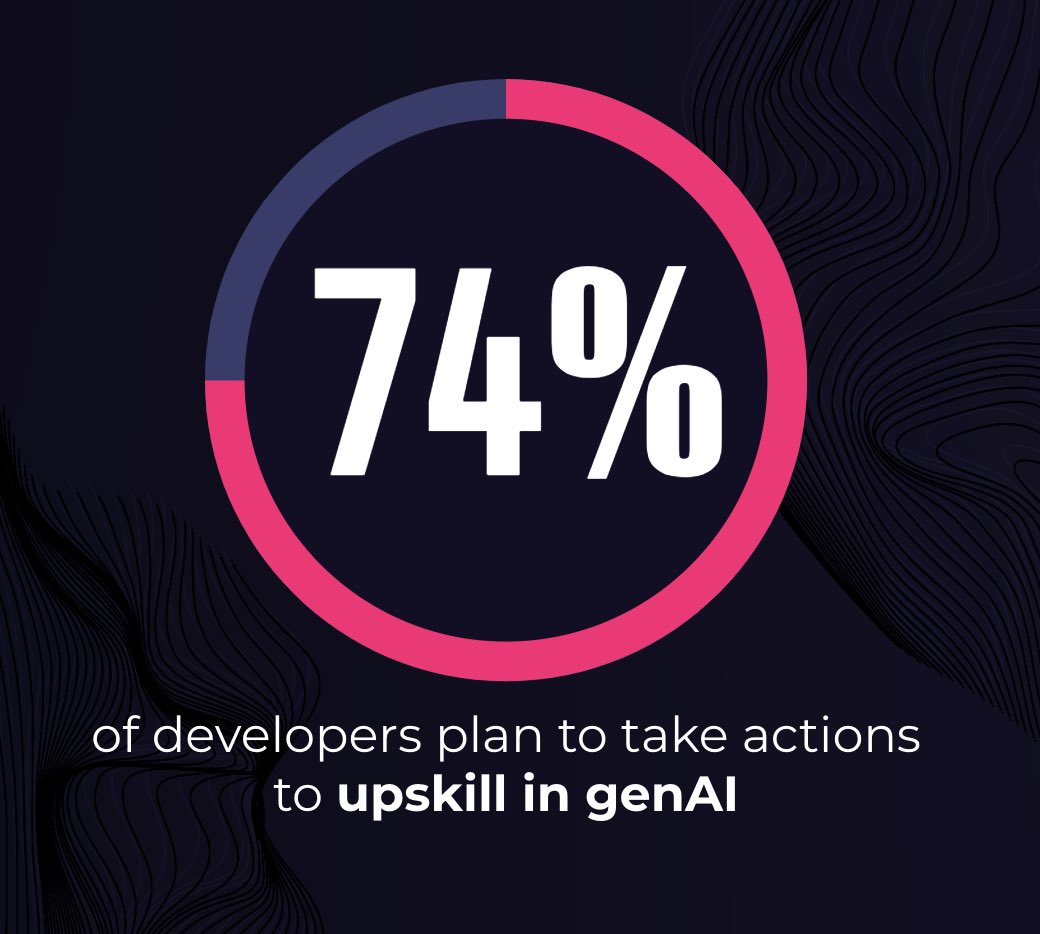 The latest <a href="/pluralsight/">Pluralsight</a> research found that 74% of developers plan to take actions to upskill in GenAI. To read more insights about today’s developer and how engineering teams can work best together, check out the report: bit.ly/Dev-Success-Lab 
#PSNavigate23