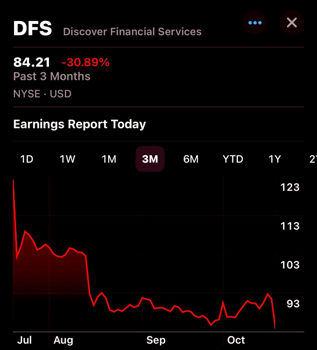 Discover Financial Services $DFS is plummeting,  -30% in freefall over the past 3 months. This financial nightmare unraveled as the credit-card company desperately set aside an alarming $1.7 BILLION during Q3 to brace for a looming apocalypse of loan losses