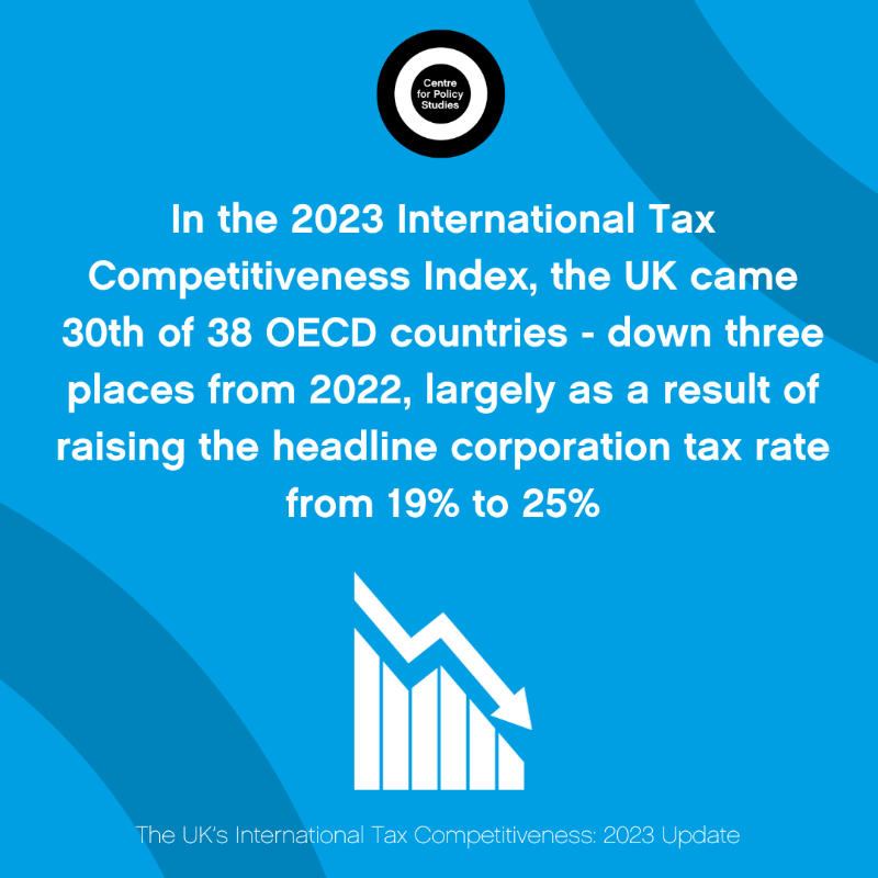 CPSThinkTank's tweet photo. NEW ๐จ The UKโs International Tax Competitiveness 2023 Update
The UK has fallen to 30th of 38 OECD countries, down three places from 2022, largely as a result of raising the headline corporation tax rate from 19% to 25%