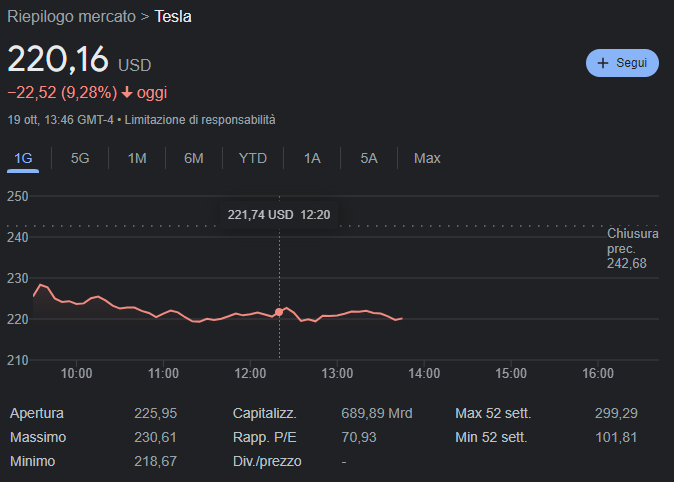 TeslaNews_IT's tweet photo. Tesla stock a picco  📉

L'Earnings call di ieri sera è stata un disastro sotto molti punti di vista.

Ci sono alcune cattive notizie per il breve termine:
-Il ramp up di Tesla Cybertruck ramp up sarà molto lento
-I margini su Cybertruck saranno bassi se non negativi durante i prossimi 6/12/18 mesi
-La nuova Gigafactory in Messico verrà costruita si , ma la timeline si sta volutamente allungando
-Non è previsto un ramp up significativo nel 2024 per le Gigafactory già esistenti.
-Il tasso annuo di crescita composto (CAGR) del 50% sulla produzione dei veicoli, non sarà possibile nel 2024 e, aggiungo, anche nel 2025

Insomma ci sono tutti i presupposti per vedere il titolo andare nuovamente sotto 200 dollari nei prossimi giorni/settimane.