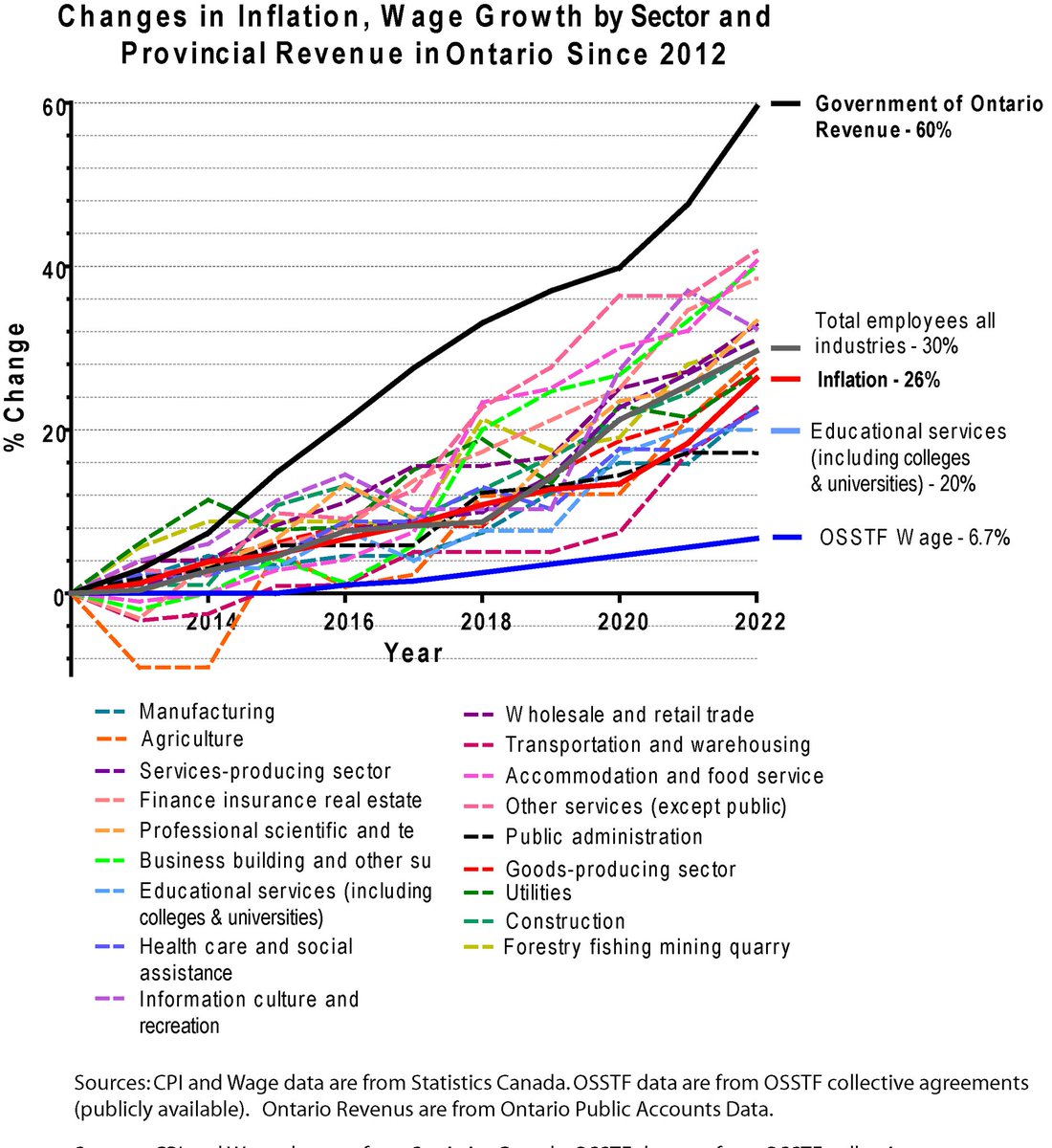 DrVarsovian's tweet photo. @sdc_021 @jennyleeshee @senoradeno A 20% pay cut over the last ten years deserves a job action. https://t.co/pXDBr2X0ye