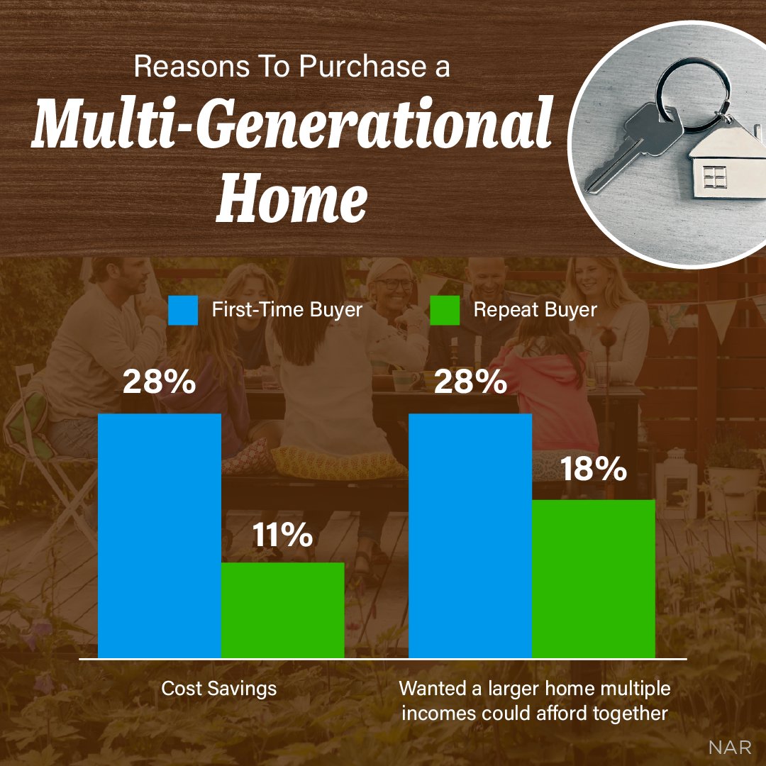 Violet_Realtor's tweet image. Multi-generational living has some great perks for first-time and repeat homebuyers.

Buying a home with loved ones means you can save money because you’re not taking on all the expenses on your own.
.
.
.
.
.
.
#houstonrealtor #realtorhouston #multigenliving #affordability