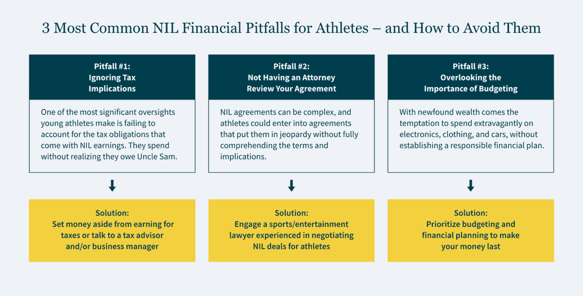 mgocpa's tweet photo. For young athletes stepping into the Name, Image, Likeness (NIL) game, having a strong game plan is essential. https://t.co/nj8yivJ394
#mgo #nil #nilathletes #nildeals #nilcontracts https://t.co/u3Ruxedl4T