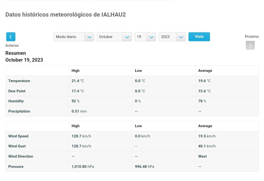 ¡OJO! La estación de mi amigo @pablofcmet, con sello de calidad destacada y ubicada en #LauroGolf, #AlhaurínElGrande, ha medido una racha máxima de... ¡128,7 km/h!