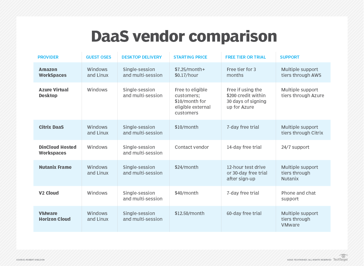 TechTargetNews's tweet photo. Organizations have many #DaaS vendors to choose from. Decision-makers can evaluate their options by comparing these popular #DesktopAsAService providers: https://t.co/egjXYkTH3a https://t.co/rNjmebk9LZ