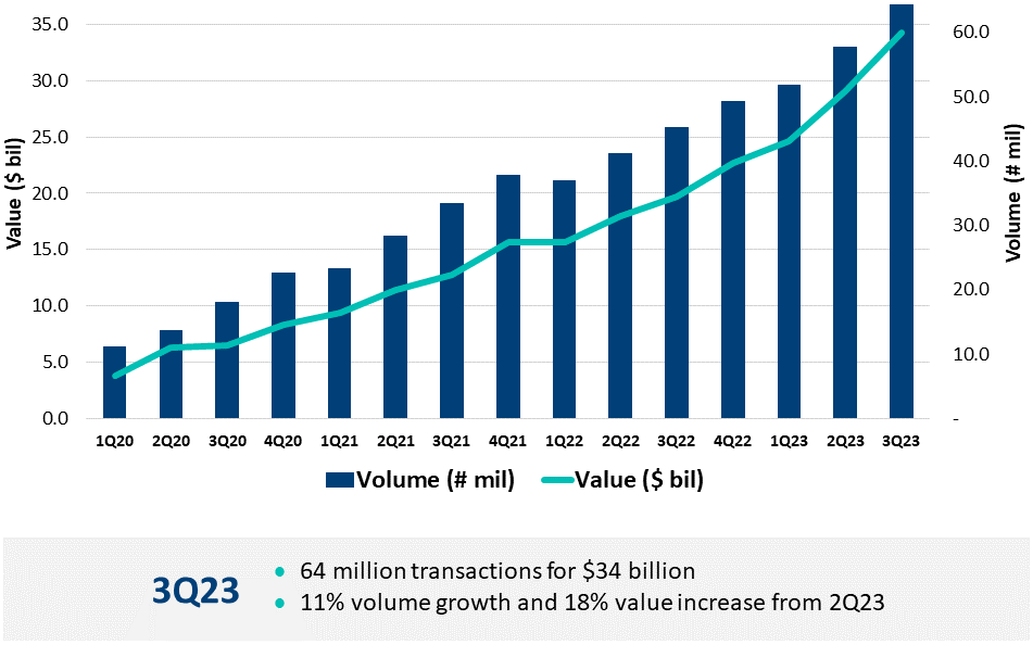 TCHtweets's tweet photo. The third quarter was a big one for the RTP® network – achieving a nearly 20% increase from Q2, surpassing half a billion instant payments and exceeding the 1 million daily transactions milestone. 

The #RTPRevolution is ready for a solid fourth quarter to close the year! https://t.co/EYKVASVfBZ