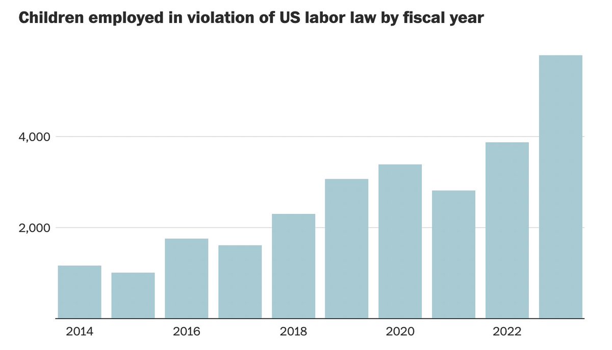Scoop 🚨: Child labor violations in US soared to their highest level in nearly 2 decades in fiscal yr 2023. 

Dept of Labor found 5,800 kids employed in violation of child labor laws in '23. 

washingtonpost.com/business/2023/…