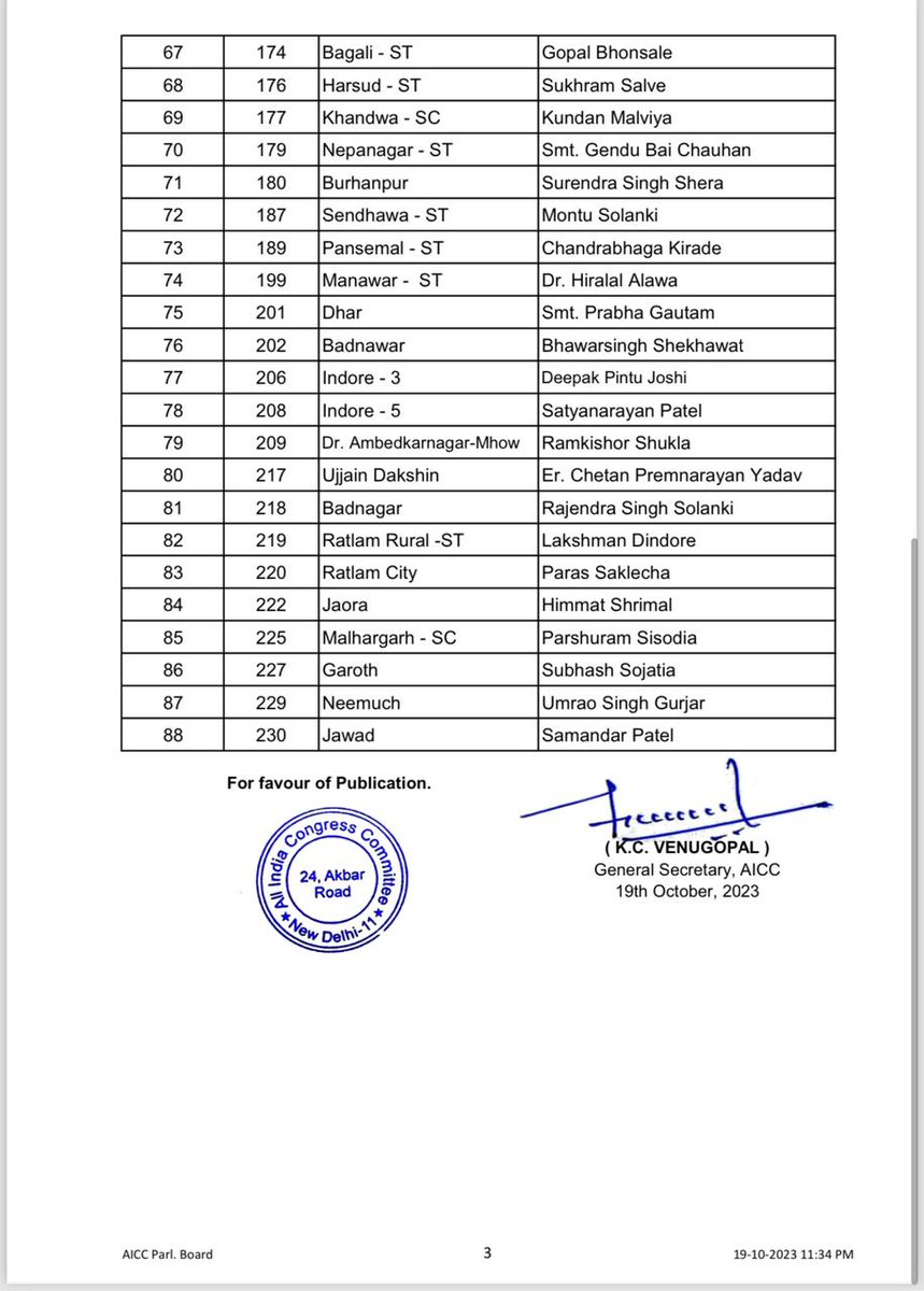 INCIndia's tweet photo. मध्य प्रदेश में होने वाले विधानसभा चुनाव, 2023 के लिए भारतीय राष्ट्रीय कांग्रेस द्वारा जारी उम्मीदवारों की दूसरी सूची। https://t.co/JCbINp9fk5
