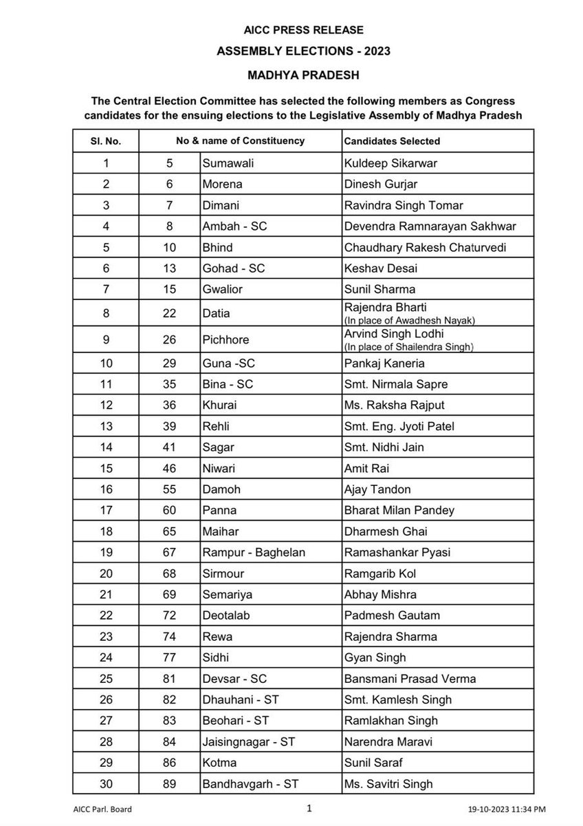 INCIndia's tweet photo. मध्य प्रदेश में होने वाले विधानसभा चुनाव, 2023 के लिए भारतीय राष्ट्रीय कांग्रेस द्वारा जारी उम्मीदवारों की दूसरी सूची। https://t.co/JCbINp9fk5