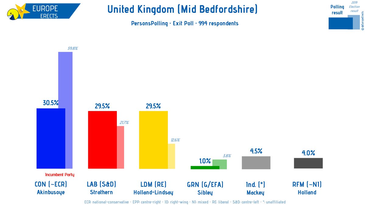 UK (Mid Bedfordshire) by-election, PersonsPolling exit poll:

Akinbusoye (CON~ECR): 31% (-29)
Strathern (LAB-S&D): 30% (+8)
Holland-Lindsay (LDM-RE): 30% (+17)
...

+/- vs 2019 election
Sample size: 994

CON~ECR hold
➤europeerects.eu/uk
#UK #KeirStarmer #RishiSunak #MidBeds