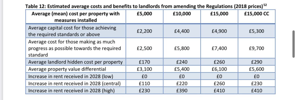 Matt Copeland (@matt_copeland1) on Twitter photo <a href="/_JulietPhillips/">Juliet Phillips</a> It would have cost the average landlord ~£5k and added about the same amount as that onto their property value.
But don’t trust me, trust *checks notes* the Governments OWN impact assessment…👇
assets.publishing.service.gov.uk/media/5fa1809f… <a href="/_JulietPhillips/">Juliet Phillips</a> It would have cost the average landlord ~£5k and added about the same amount as that onto their property value.
But don’t trust me, trust *checks notes* the Governments OWN impact assessment…👇
assets.publishing.service.gov.uk/media/5fa1809f…