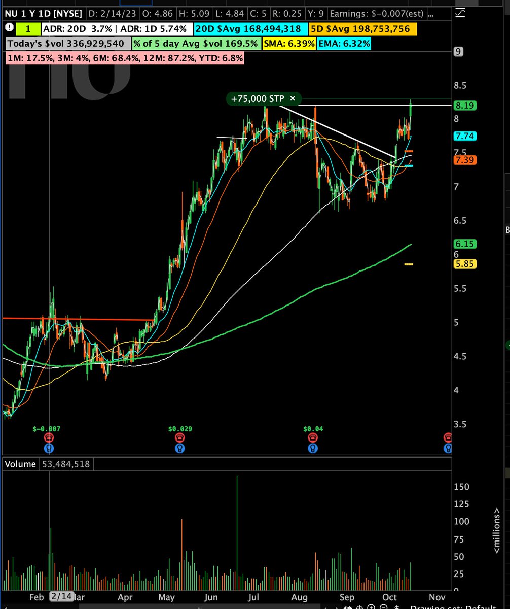 peoplewish_'s tweet image. $NU | DTSS took a starter. Breakouts arent working #doubletop #shortsetup #swingtrade #dtss @gilmoreport you like?