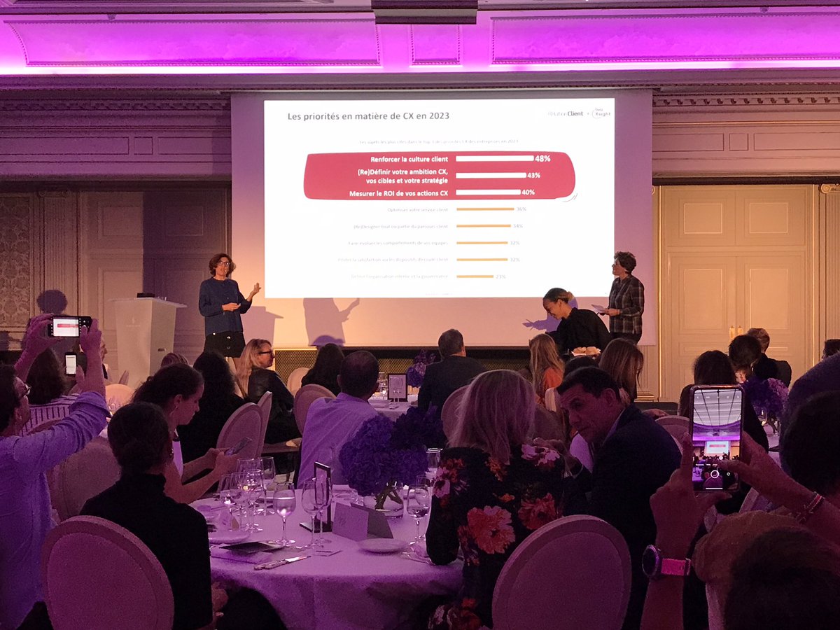 ⚠️Les 3 priorités en matière de #CX des entreprises en 2023 : 

- renforcer la culture client (48%)
- (re)définir l’ambition CX les cibles et les stratégies (43%)
- mesurer le #ROI des actions CX (40%) 
#CXDINNER