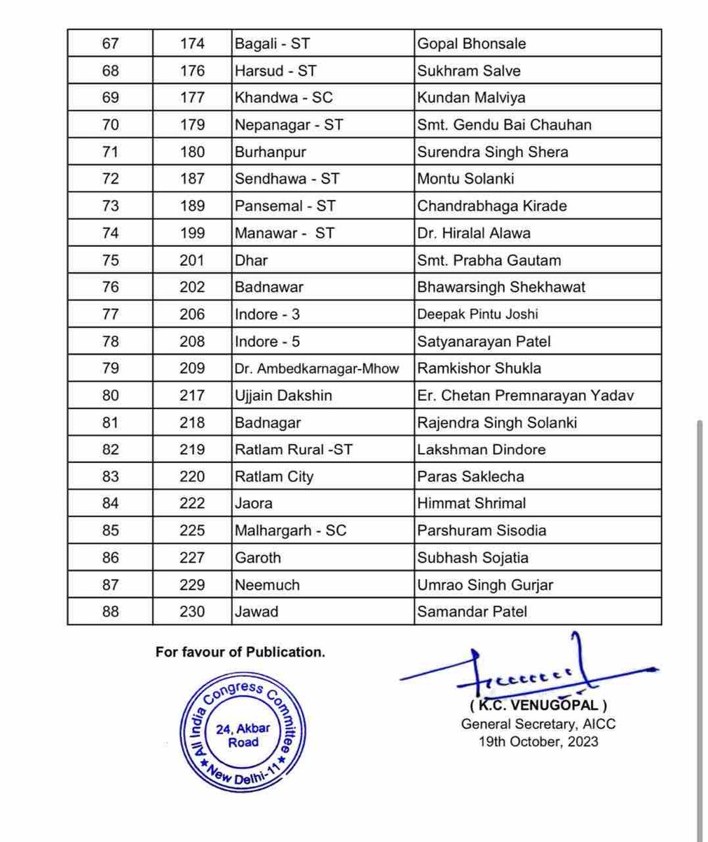 मध्यप्रदेश विधानसभा चुनाव 2023 के लिए कांग्रेस उम्मीदवारों की दूसरी सूची जारी की गई है।

कांग्रेस के सभी उम्मीदवारों को प्रचंड जीत की अग्रिम बधाई एवं शुभकामनाएँ।

“बढ़ाइये हाथ, फिर कमलनाथ”