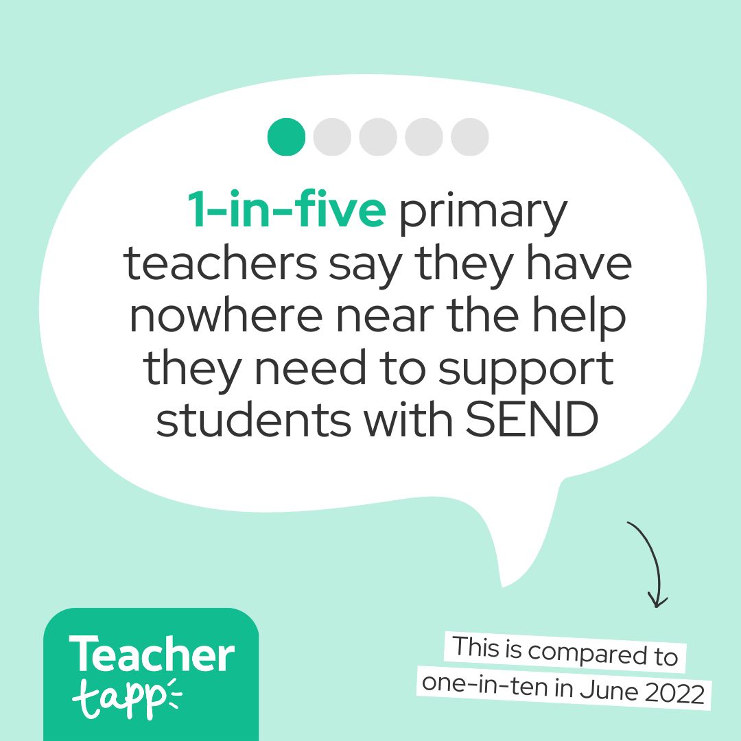 📉 One-in-five primary teachers say they have nowhere near the help they need to support students with SEND, compared to one-in-ten in June 2022. 

📈 A rise can also be seen among secondary teachers, albeit to a lesser extent, rising from 5% to 8% of secondary teachers.