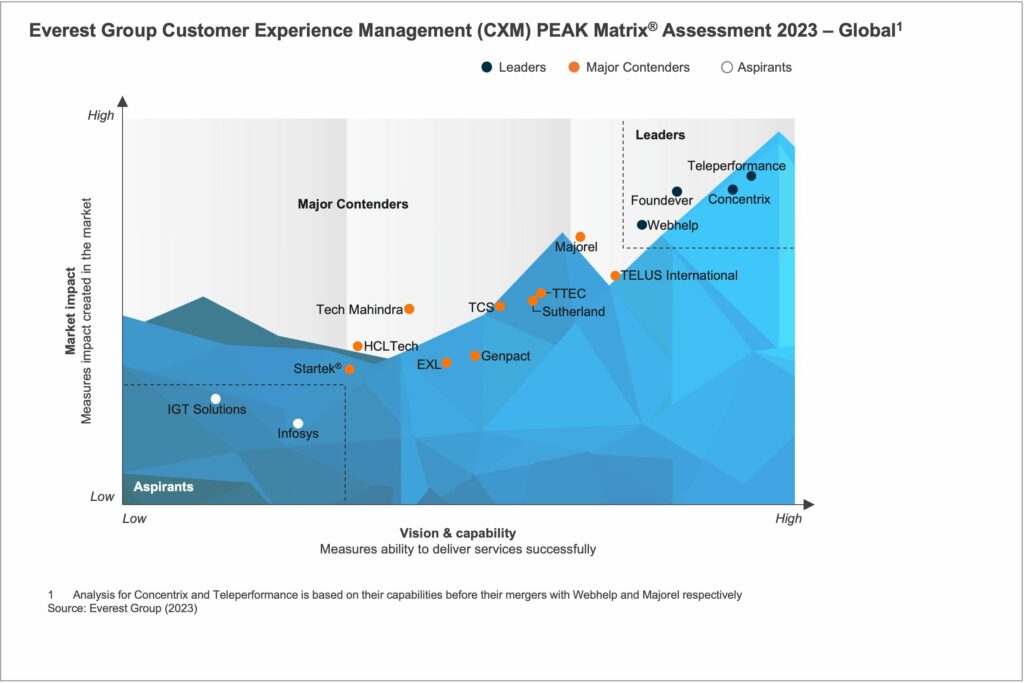 Congratulations @Concentrix @Teleperformance @foundeverglobal and @Webhelp_Global for being positioned as Leaders on Everest Group's Customer Experience Management (CXM) Services PEAK Matrix Assessment 2023 - Global.

Read on: okt.to/2oeTD4