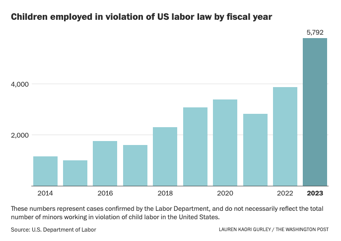 The Labor Department has found 5,792 kids being put to work in violation of child labor laws over the past year. This is the most child labor law violations in nearly two decades. washingtonpost.com/business/2023/…