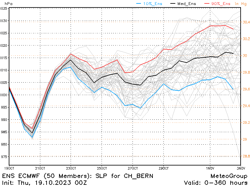 Joackiie's tweet image. Noch ein Heim|#Barometer zu Hause? Freitag sinkt der Luftdruck teils bis auf 980 hPa oder mbar: am Morgen #Jura, mittags föhnigen #Rheintal! Für Oktober rekordverdächtig tief, hat aber keine gesundheitlichen Folgen. 
Ruhigeres Hochdruckwetter wohl erst wieder Anfang November..