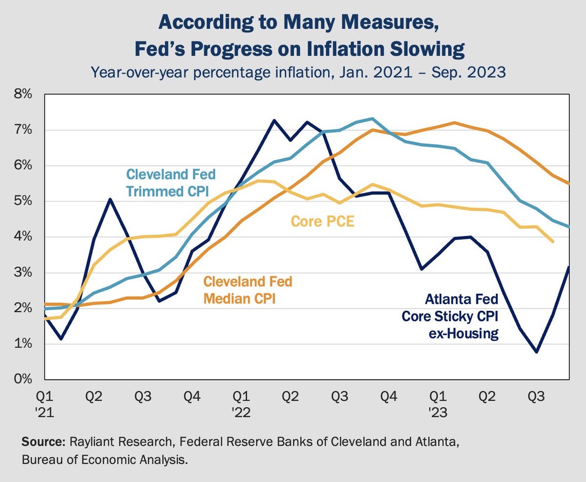 Headline CPI comes in at 3.7%, while core CPI sits at 4.1%, but still higher than the Fed’s 2% target. The #CentralBanks progress in its war on rising prices might be slowing, reinforcing the higher-for-longer sentiment over recent weeks. Read more: bit.ly/46y7ksO