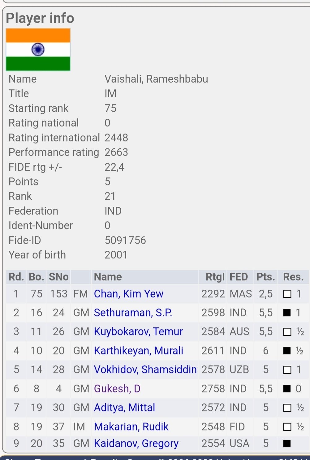 Women's Chess Coverage on X: More rating news: Vaishali regains the No. 3  spot for #womeninchess in India with her best month so far this year!  🇮🇳👏👏👏  #chess #womeninchess   /