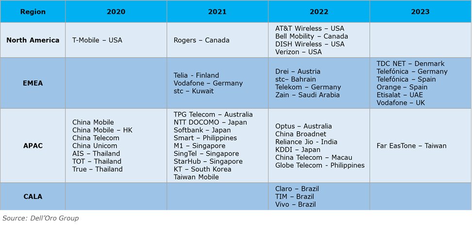 As of 3Q 2023, 45 Mobile Network Operators (MNOs) have rolled out 5G SA networks for consumers. AI/ML is crucial for optimizing 5G Core and enabling various MNO applications. delloro.com/the-role-of-ar…
#5GCore #5GSA #AI #MachineLearning