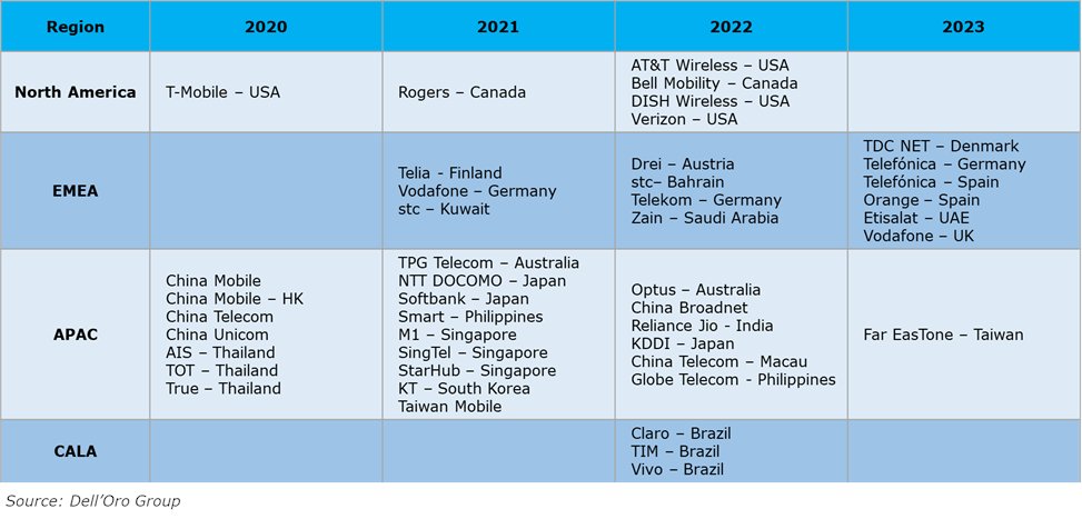 As of 3Q 2023, 45 Mobile Network Operators (MNOs) have rolled out 5G SA networks for consumers. AI/ML is crucial for optimizing 5G Core and enabling various MNO applications. delloro.com/the-role-of-ar… #5GCore #5GSA #AI #MachineLearning