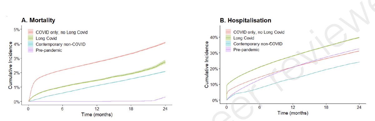 The first national and largest #LongCovid study of &gt;280,000 affected individuals with multiple matched controls, mean age 48, 62% women, at 2+ year follow-up: substantial, persistent healthcare utilization and cost excess
papers.ssrn.com/sol3/papers.cf…