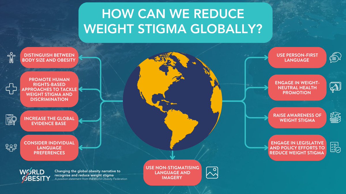 🌍 Weight stigma is a global health and human rights issue that hinders health promotion efforts worldwide. It leads to systemic disadvantages and adverse health consequences. Let's address it together! #EndWeightStigma #HealthForAll onlinelibrary.wiley.com/doi/10.1111/ob… @WorldObesity #obesity