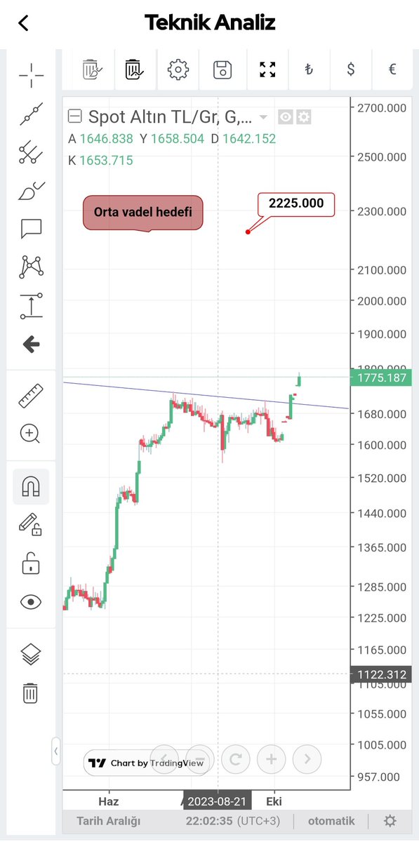 gramaltinci's tweet photo. Yeni orta hedefimiz 2250 ₺

#gramaltın #ons #XAUUSD
#goldgr #XAUUSDg
#goldtry #xautryg
#altın #gümüş #dolar
#gram #altin
#gramaltin
#altınyatırımı #çeyrekaltın #yarımaltın #tamaltın  #14ayaraltın #18ayar #22ayaraltın #22ayar #ons #altınfiyatları #gold #euro #usd #usdtry #dolartl https://t.co/Z02JIsDCS2