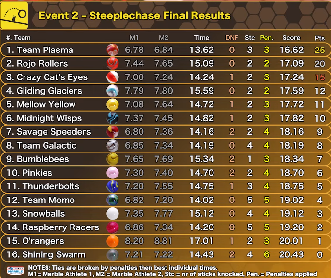 Not what we wanted exactly but we will come back stronger for Event 3 #Pinkypower