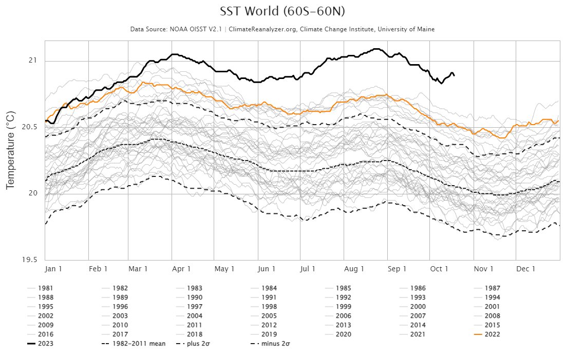 SergeZaka's tweet photo. 19 octobre, la température mondiale de la surface [0-2m] des océans est toujours a des niveaux estivaux à mille lieues de la norme 1982-2011.
Depuis le 13 mars, nos océans battent quotidiennement leurs records de température. 39% du globe enregistre une canicule marine. Oui, 39%. https://t.co/7IKLqnZaHr