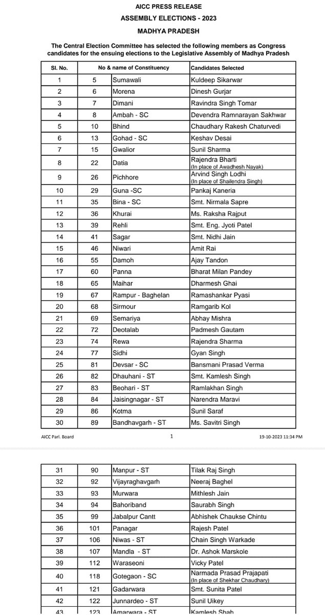 AkashChoukse's tweet photo. कांग्रेस की दूसरी सूची जारी।
@INCIndia @MPCongress4 #Elections2023 https://t.co/MihQhyPkc2