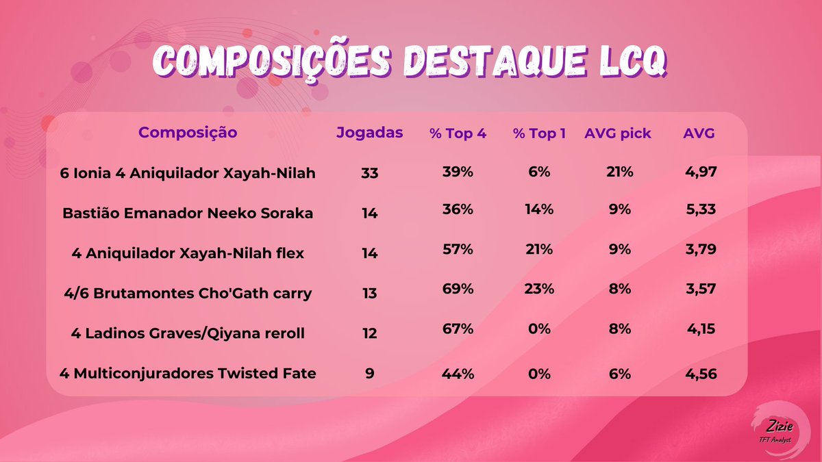 Ziziziziie's tweet image. 🚨Para já aquecermos bem para o #ProLegends eu trouxe os dados do que rolou na LCQ. 🚨

👉As garotas dominaram as composições vindo fortíssimas com Xayah, Nilah e Neeko, 

👉Cho'Gath apareceu também mordendo todo mundo e as backlines não tiveram chances contra os Ladinos