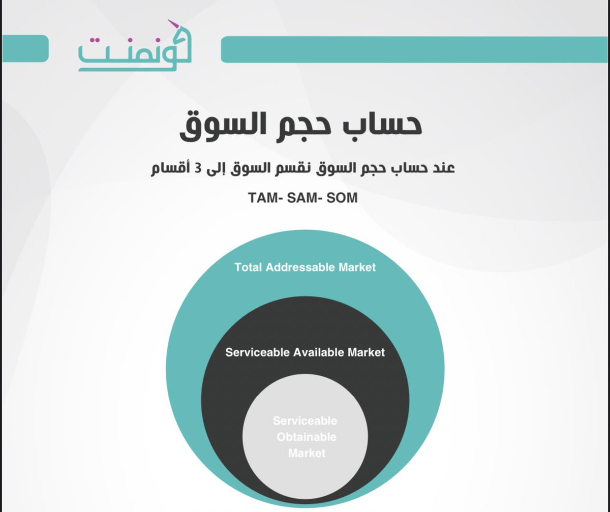 DimahFin's tweet photo. من أهم المعايير  لأي مستثمر هو حجم السوق، والذي يعكس الطلب المتوقع على المنتج. دائماً لما تبحث عن مشكلة لتجد لها حل ركز على أن يكون حجم السوق ضخم. ومعنى حجم السوق هو إجمالي الإيرادات المتوقعة من سوق محدد. https://t.co/i3MZQrPoh5