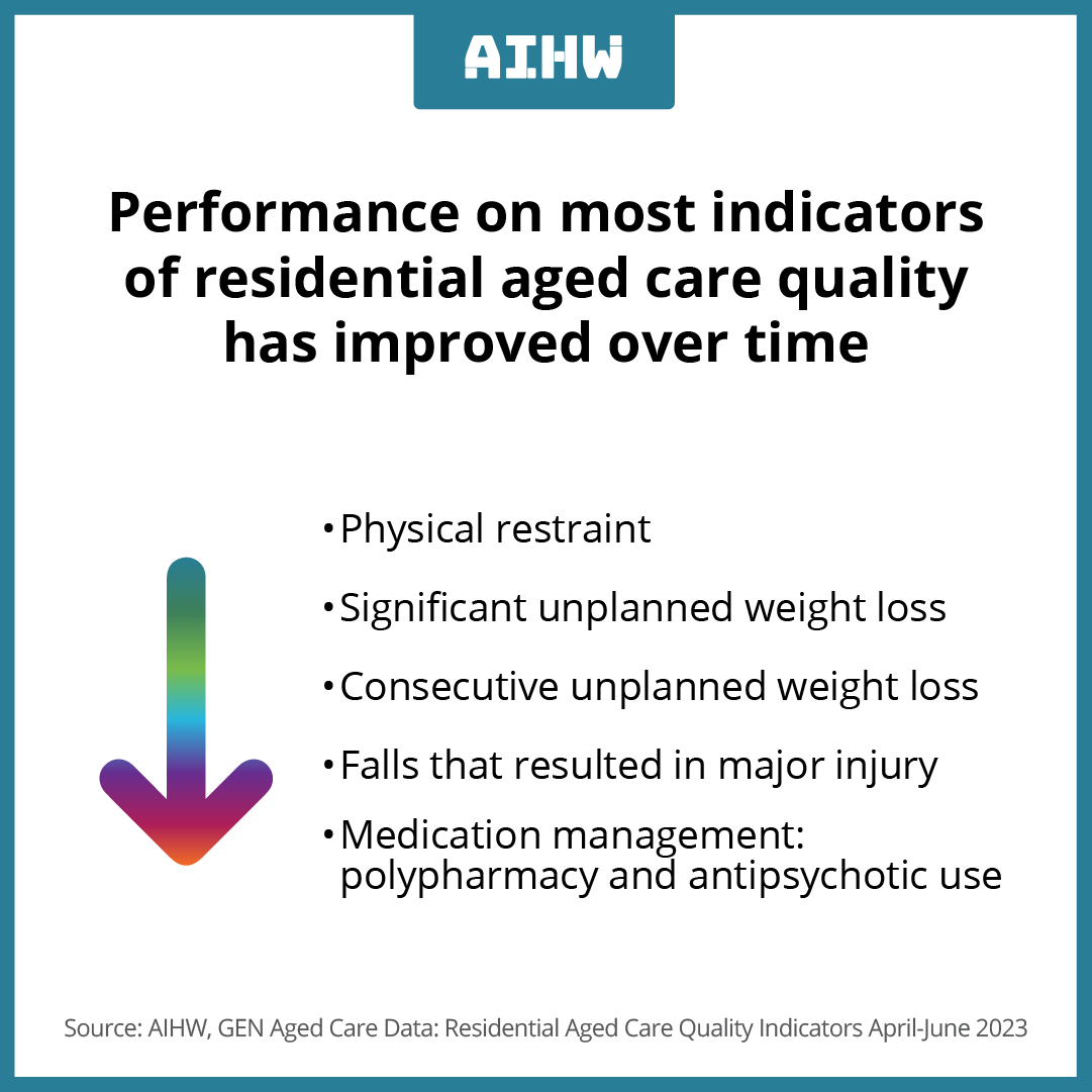aihw's tweet photo. Performance on the listed indicators of residential aged care quality have improved over time. See the most recent quarterly report  https://t.co/3EWicDmYle

#agedcare #GEN https://t.co/uUuVJ1J6T0
