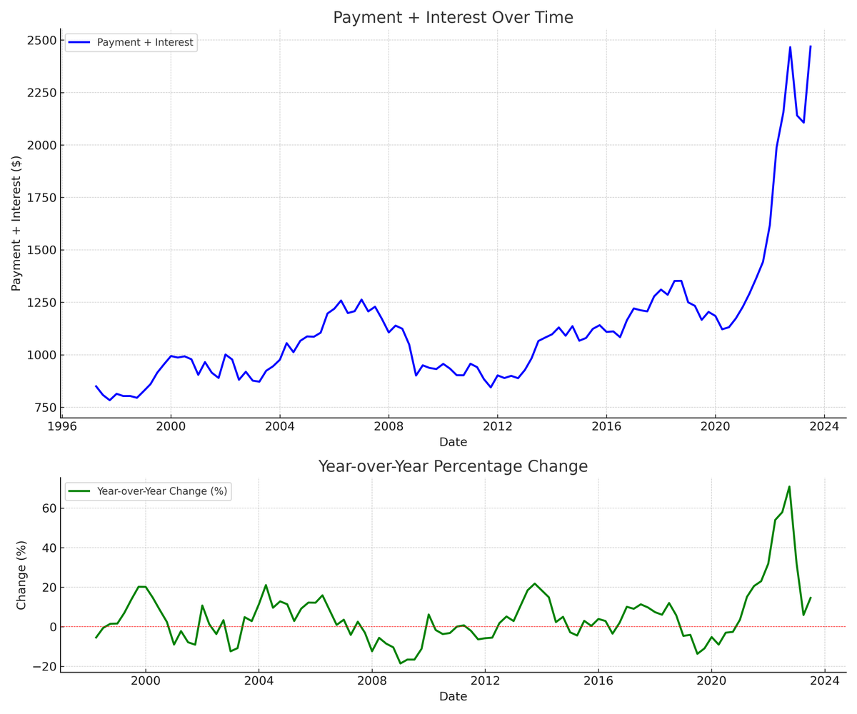 EconoMEHics's tweet photo. @NewsLambert yep...taught about this throughout the week...used P + I instead of interest rates directly...same story, (slightly) different graphs...not getting positive vibes about the housing market from the next generation... https://t.co/u4S4CdndFU