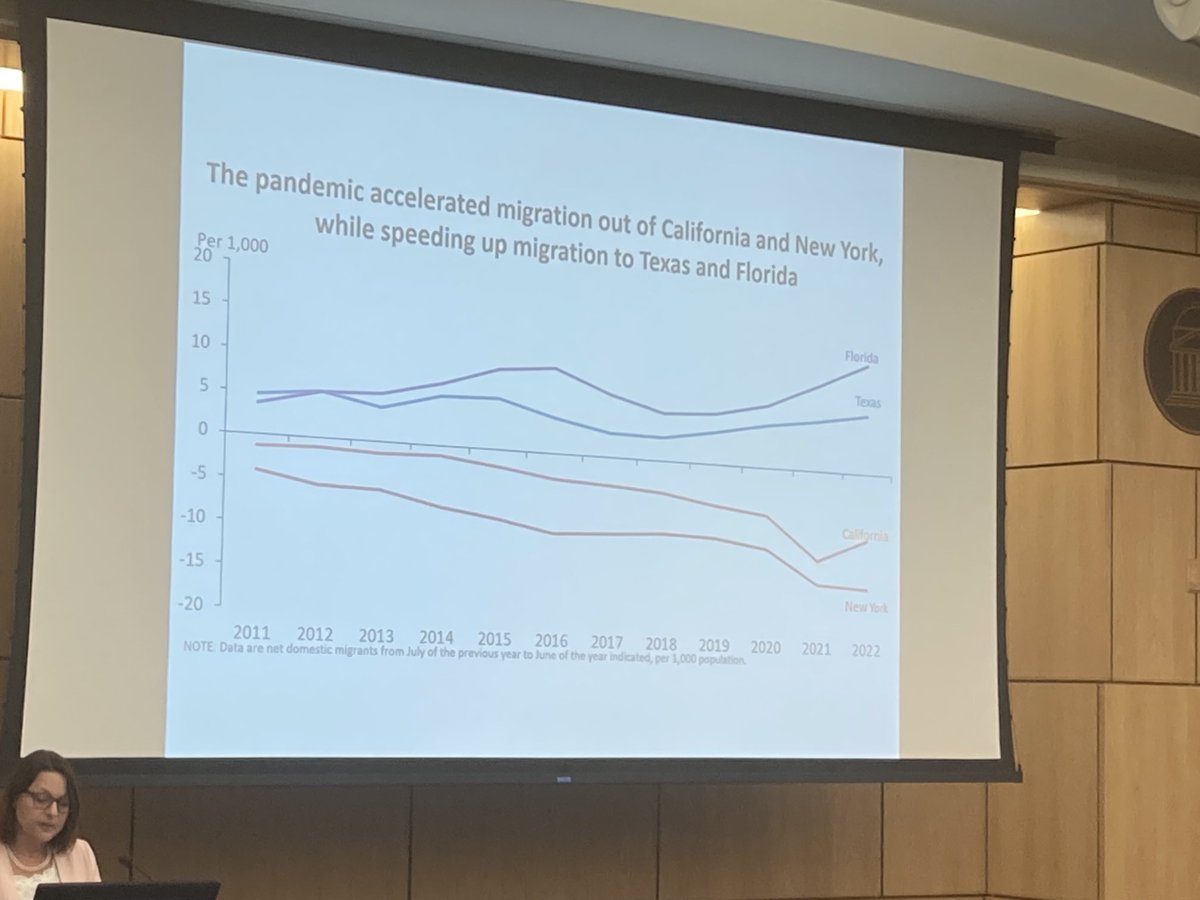 Wow. TX/FL > CA/NY #TexasEconomicForum