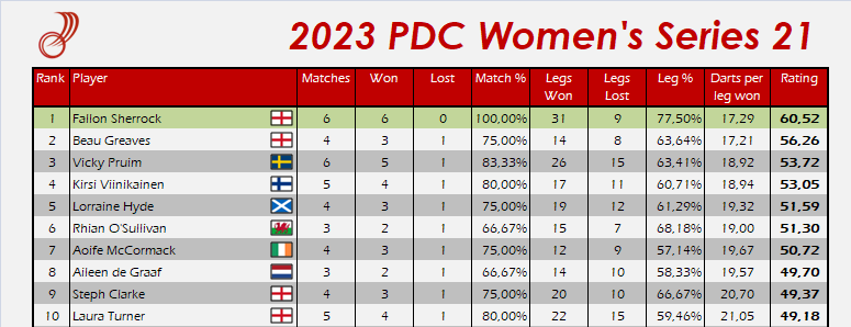 dartistik's tweet photo. 📊 Ratings from the PDC Women's Series 21🎯
🏴 @Fsherrock wins the title after beating Vicky Pruim in the final! 🏆
Top 10 below, full list here: https://t.co/V9cpHeKooG
#pdc #darts #WS21 https://t.co/NpG44HJPoj
