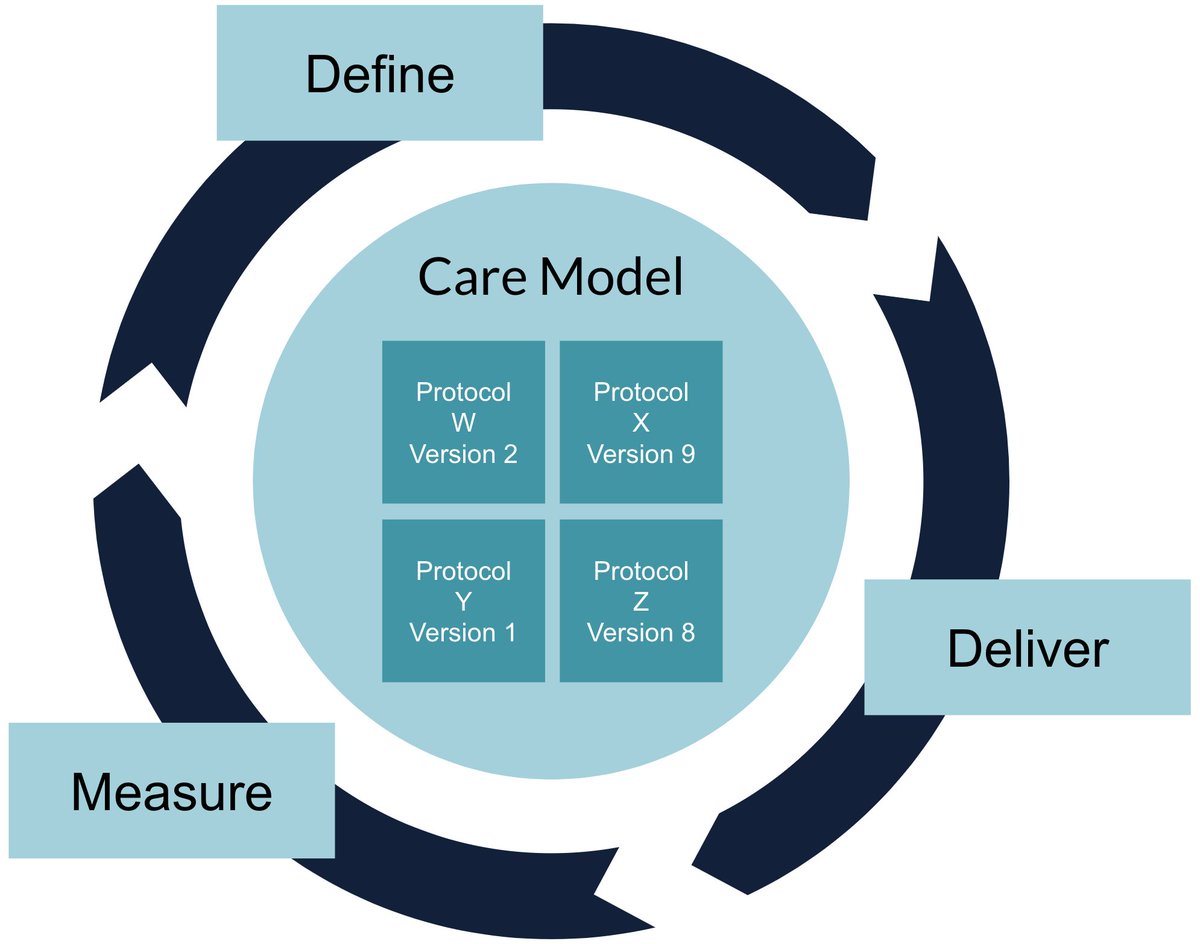 Protocols in Canvas power the care modeling cycle. Our customers rely on them to continuously improve patient care and outcomes.

Our last 2 releases included enhancements to our Workflow Kit, making protocols even easier to build and more performant.

Full release notes below.
