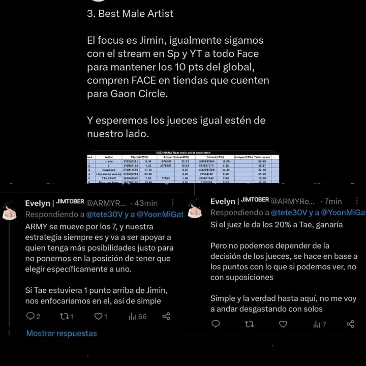 haerinlvsthvjk's tweet photo. @BlockForV PLEASE THIS ACCOUNT  OT7 IS ENCOURAGING NOT TO SUPPORT TAEHYUNG TO LET ANOTHER MEMBER WIN, REPORT THAT HIS TWEET HAD A LOT OF REACH (HE SAYS NOT TO SUPPORT TAEHYUNG BECAUSE HE IS IN SECOND PLACE AND THE DIFFERENCE IS ONLY 7 POINTS 💀

https://t.co/QyrBKJqoMq… https://t.co/gSSUlinLo9