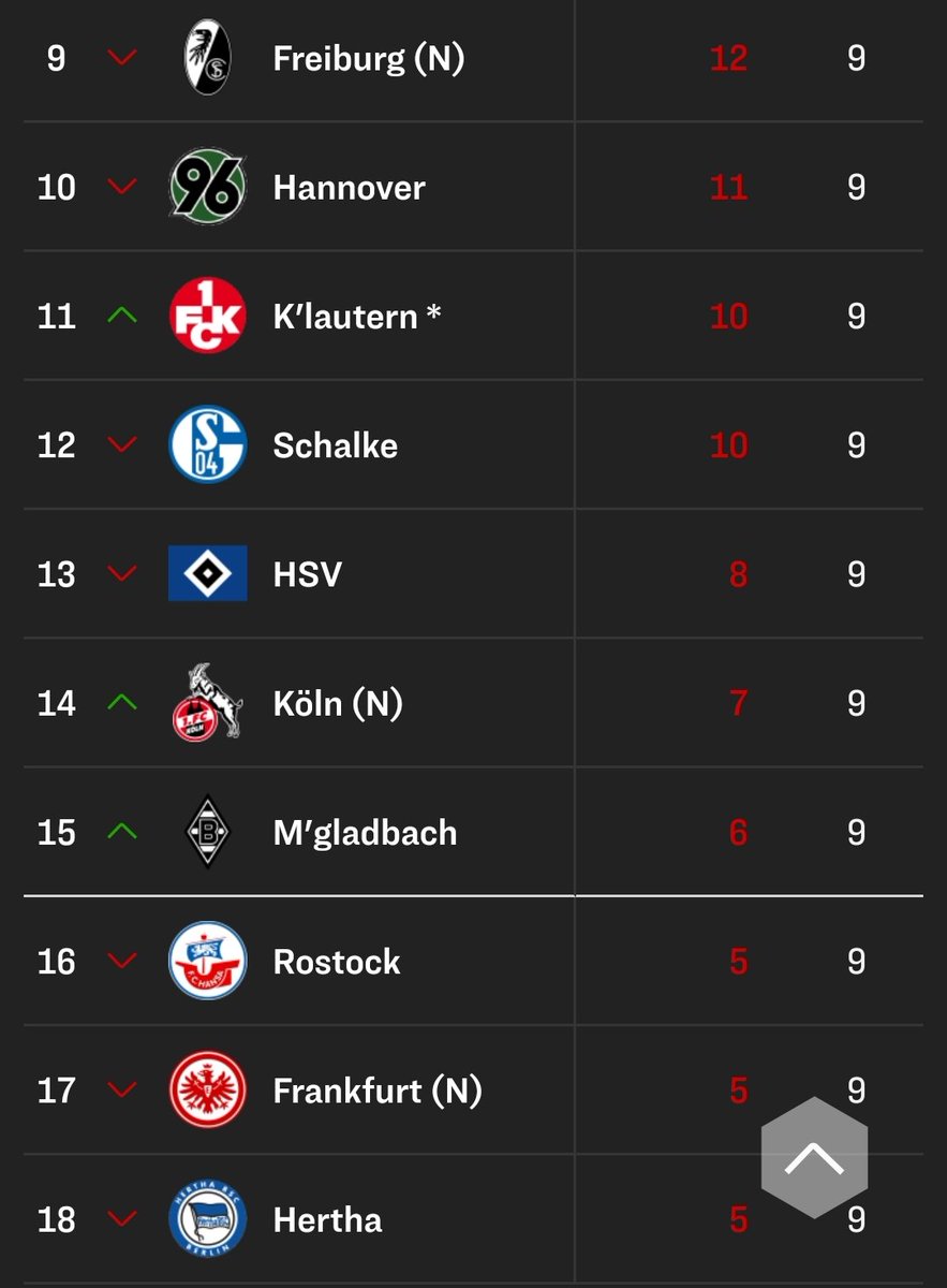 96historie's tweet photo. #H96 fällt in der Tabelle weiter zurück. https://t.co/r1i6nyaXIH