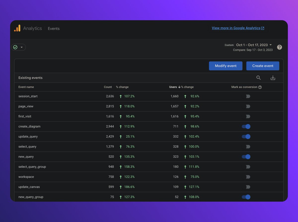 poomwett's tweet image. 🔥 Our server almost got exploded!
The story behind: when our product went viral in a few small groups, we saw impressive growth in user engagement.
#datascale #growth #buildinpublic #saas