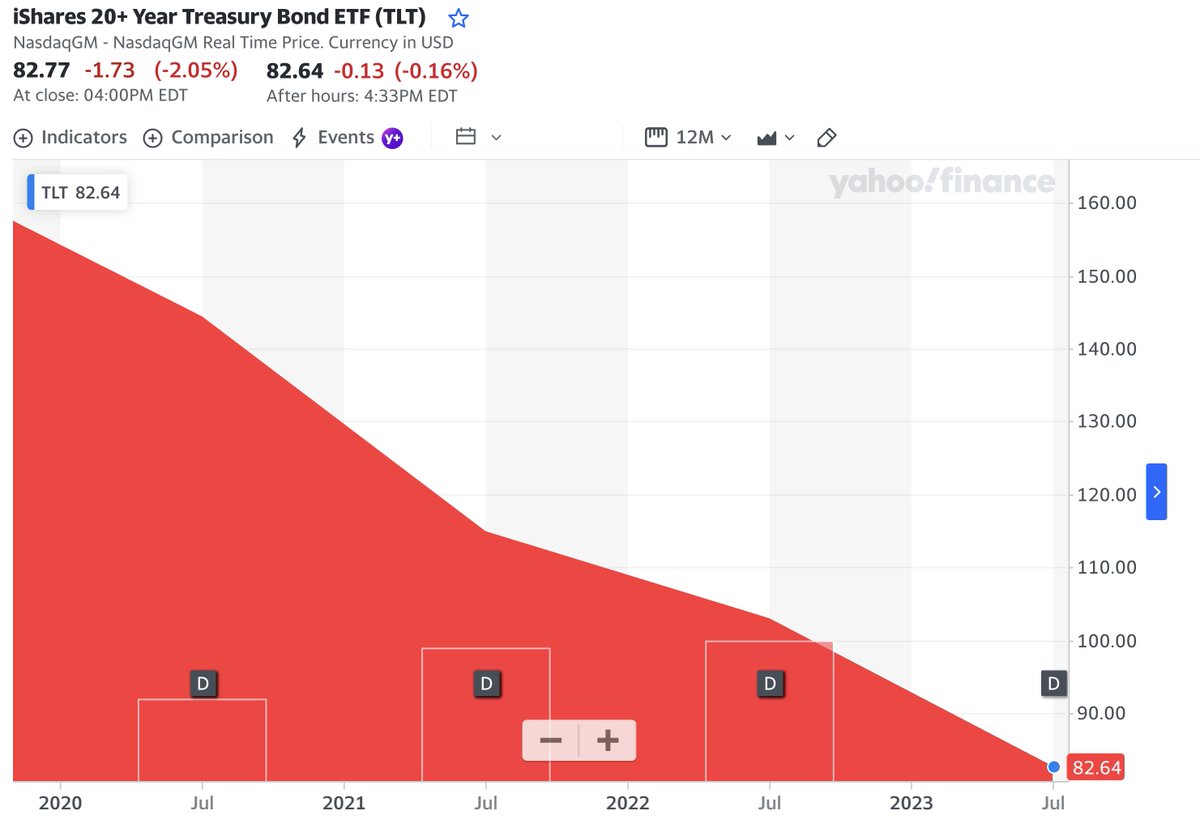 AbsoluteBias's tweet photo. Investors in Treasury Bonds $TLT are down -55% on their "safe investment" within the last years. Excessive knife catching over the last year [-35%] while failing to understand that the world is a different one now. 

The Bottom is in now.
The Tides are shifting. https://t.co/efpdC5SE6G