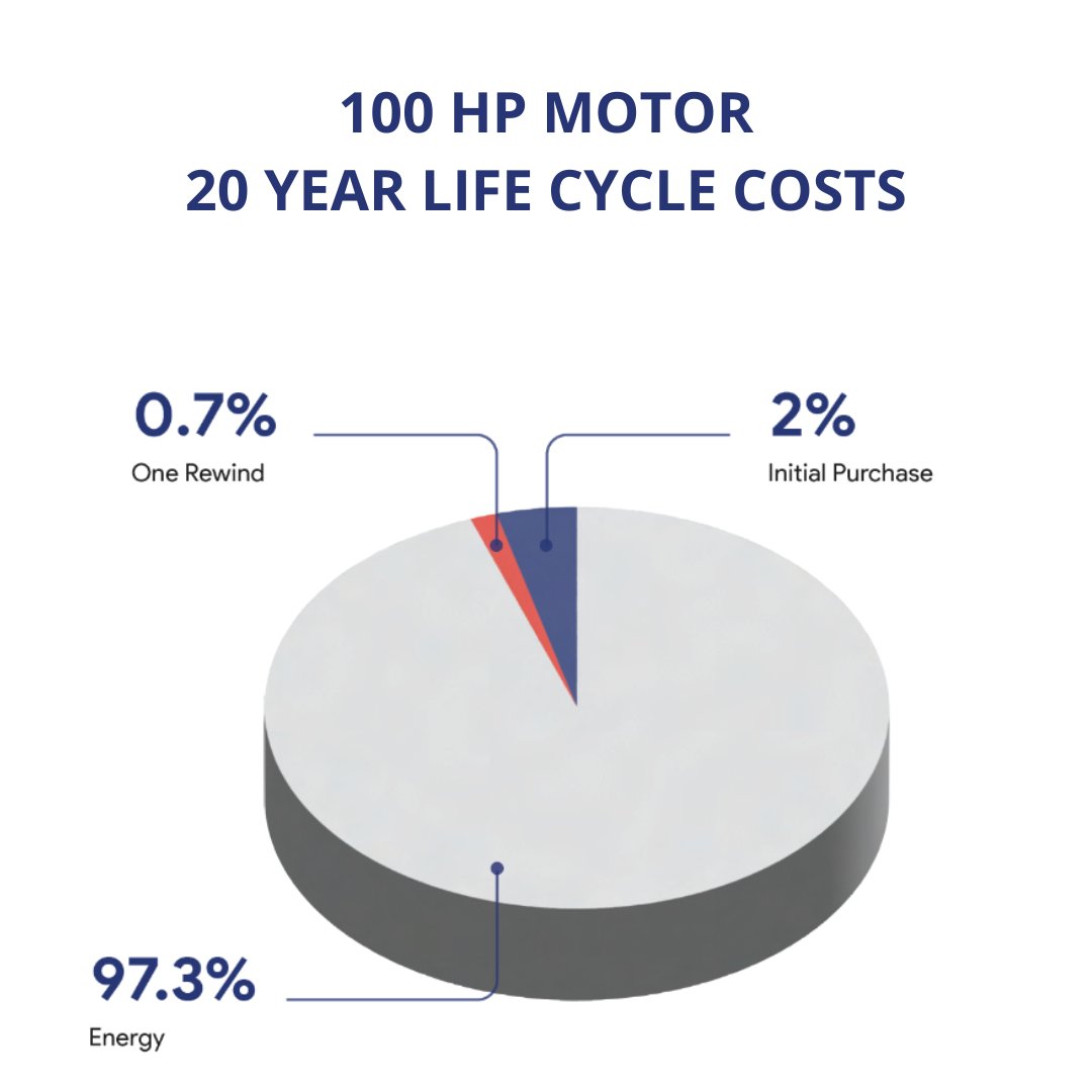 eMotorsDirect's tweet photo. How much does your motor cost you (after you bought it)? 

Want to know what you could be saving in energy costs? 

Check out our efficiency calculator here: https://t.co/D8kdOBe8iP

#motors #efficiency https://t.co/1isS7vEZY7