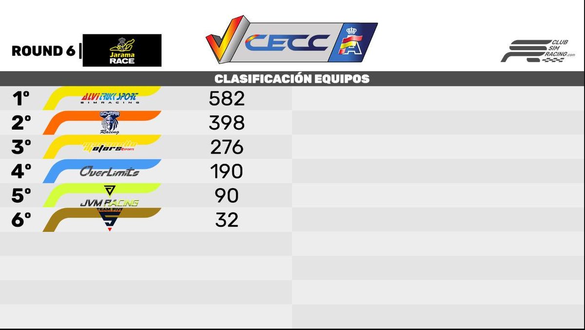 We are P3 in Ceccv! <a href="/club_simracing/">Club Simracing</a> <a href="/MotorReal/">Motor y Sport Real Simulation</a>