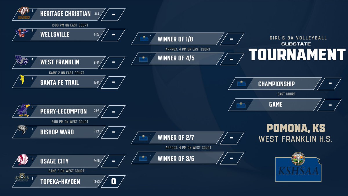 Varsity Volleyball: Substate action will begin at 2 PM on Saturday at West Franklin.  Ticket prices are $8 for adults and $6 for students.
Hope to see many of you there!!